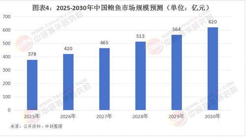 2025年中國鮑魚市場 技術(shù)創(chuàng)新驅(qū)動(dòng)下的規(guī)模增長與投資機(jī)遇