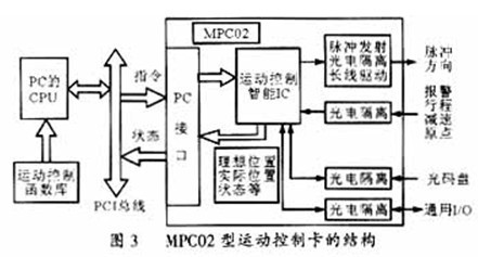 基于運(yùn)動控制卡的步進(jìn)電機(jī)控制系統(tǒng)設(shè)計(jì)與實(shí)現(xiàn)